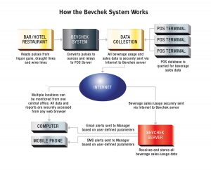 How the Bevchek System Works